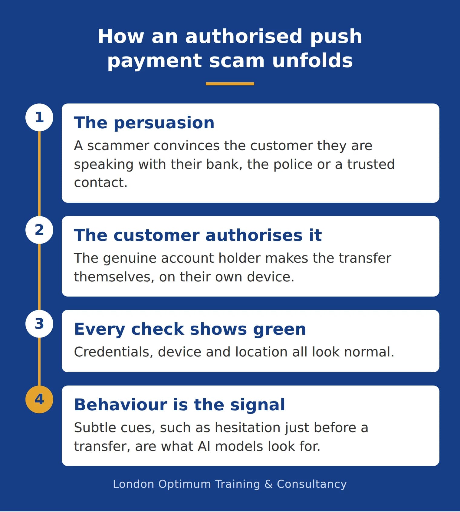 The New Challenge: Authorised Push Payment Scams 1979