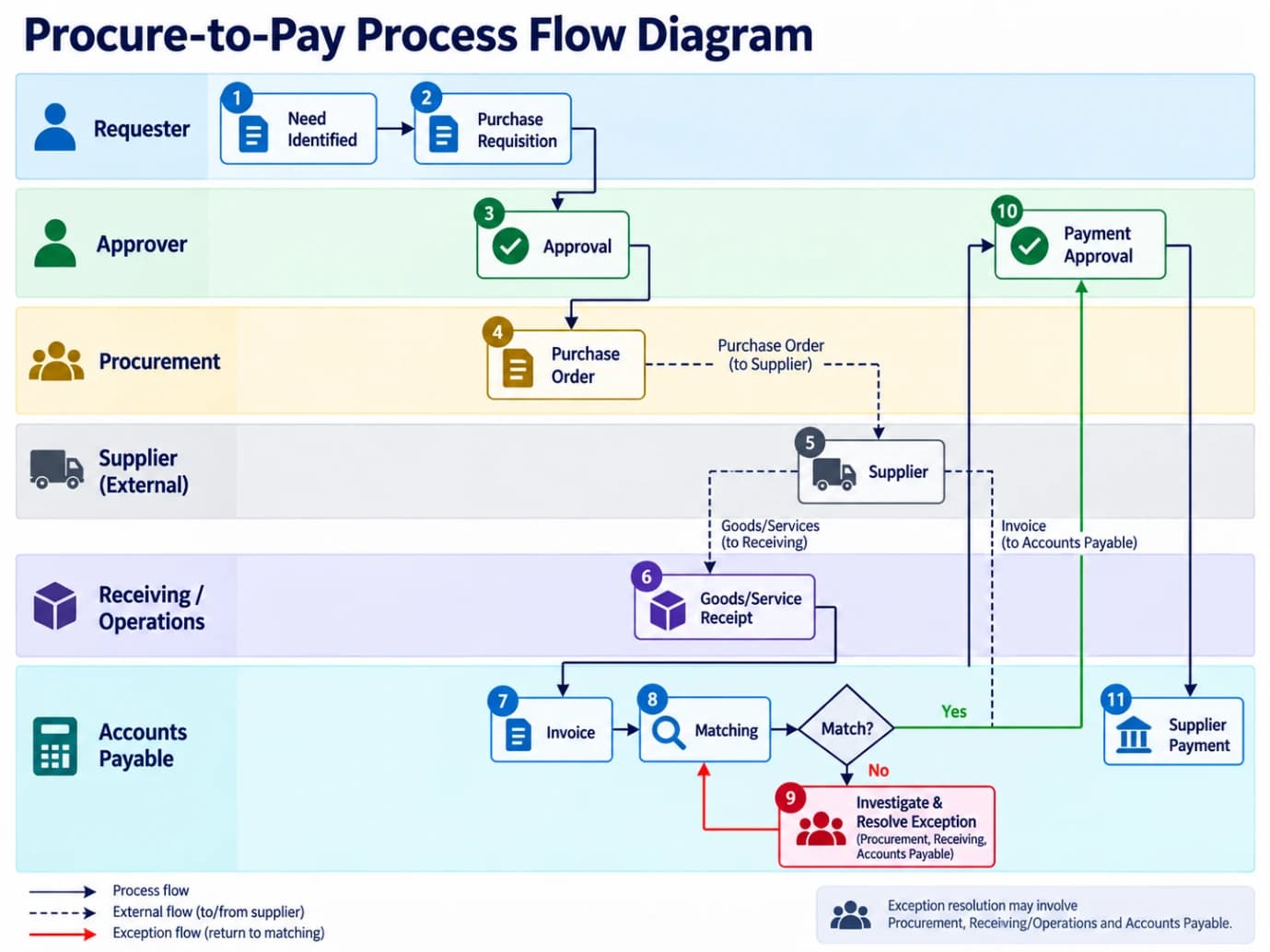 Procure-to-Pay Process Flow: From Requisition to Payment 2049