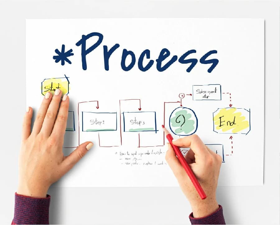 Competencies : Design, Development and Implementation